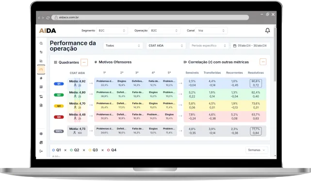 Página de performance da operação